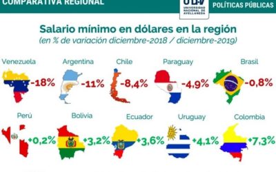 Tras los cuatro años de Macri, el salario en dólares perdió un 55%