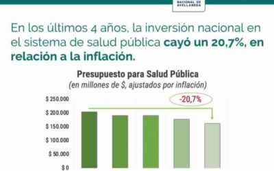 En los cuatro años de Macri, el presupuesto del sistema sanitario fue recortado en más del 20 por ciento