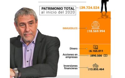 Jorge Ferraresi declaró un patrimonio de casi $40 millones y es el ministro más rico del Gabinete