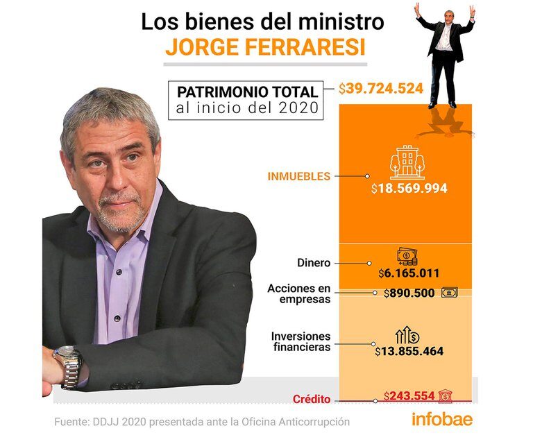 Jorge Ferraresi declaró un patrimonio de casi $40 millones y es el ministro más rico del Gabinete